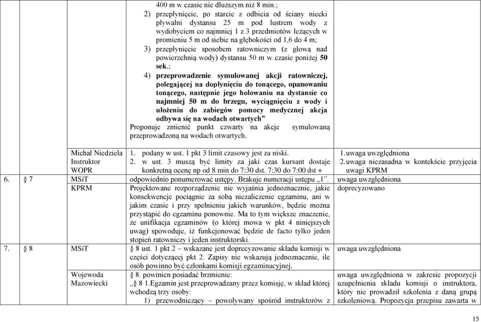 4 m; 3) przepłynięcie sposobem ratowniczym (z głową nad powierzchnią wody) dystansu 50 m w czasie poniżej 50 sek.