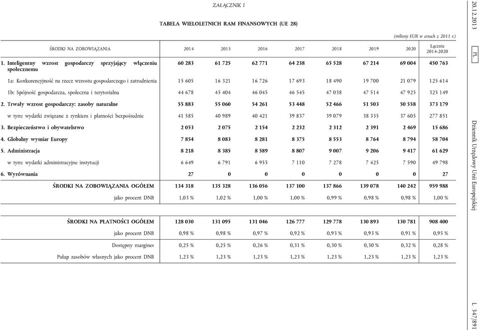 ) Łącznie 2014-2020 60 283 61 725 62 771 64 238 65 528 67 214 69 004 450 763 1a: Konkurencyjność na rzecz wzrostu gospodarczego i zatrudnienia 15 605 16 321 16 726 17 693 18 490 19 700 21 079 125 614