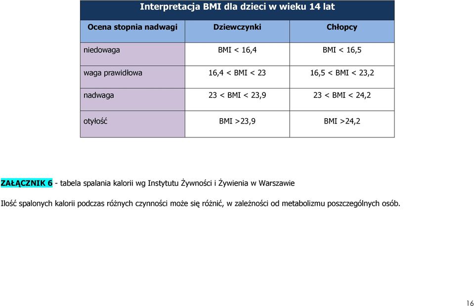 tyłść BMI >23,9 BMI >24,2 ZAŁĄCZNIK 6 - tabela spalania kalrii wg Instytutu śywnści i śywienia w