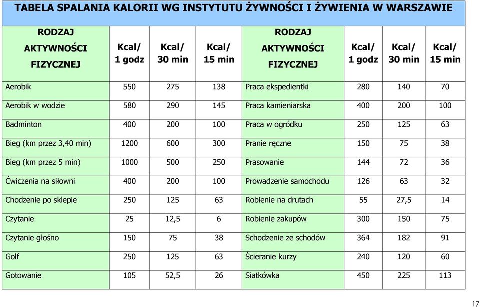 300 Pranie ręczne 150 75 38 Bieg (km przez 5 min) 1000 500 250 Praswanie 144 72 36 Ćwiczenia na siłwni 400 200 100 Prwadzenie samchdu 126 63 32 Chdzenie p sklepie 250 125 63 Rbienie na drutach