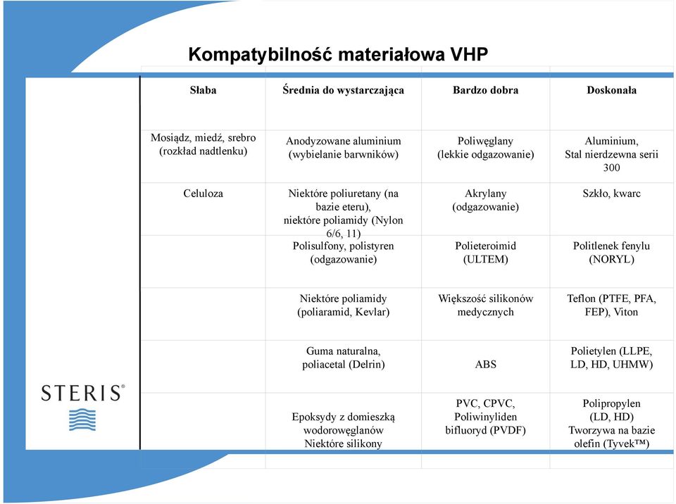 Polieteroimid (ULTEM) Szkło, kwarc Politlenek fenylu (NORYL) Niektóre poliamidy (poliaramid, Kevlar) Większość silikonów medycznych Teflon (PTFE, PFA, FEP), Viton Guma naturalna, poliacetal