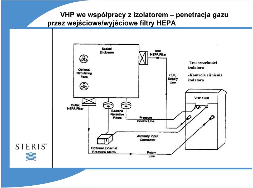 wejściowe/wyjściowe filtry HEPA