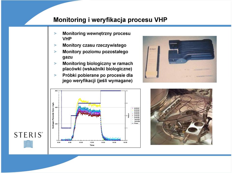 pobierane po procesie dla jego weryfikacji (jeśli wymagane) 600 4 Hydrogen Peroxide Conc / mg/l 400 200 3 2 1