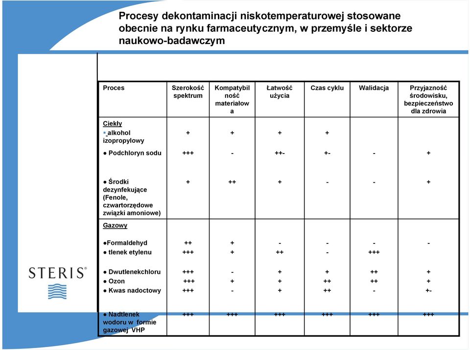 Podchloryn sodu +++ - ++- +- - + Środki dezynfekujące (Fenole, czwartorzędowe związki amoniowe) + ++ + - - + Gazowy Formaldehyd tlenek etylenu ++ +++ + + -