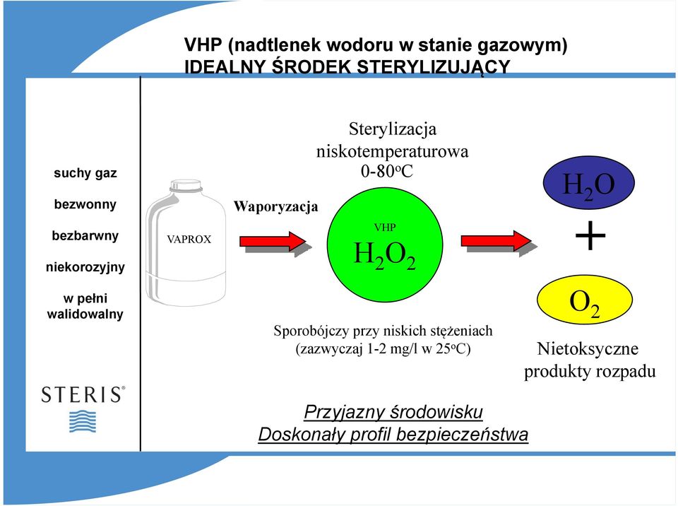 niskotemperaturowa 0-80 o C VHP H 2 O 2 Sporobójczy przy niskich stężeniach (zazwyczaj 1-2