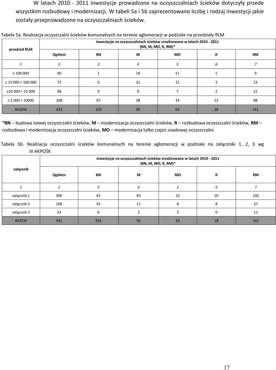 Realizacja oczyszczalni ścieków komunalnych na terenie aglomeracji w podziale na przedziały RLM inwestycje na oczyszczalniach ścieków zrealizowane w latach 2010-2011 (BN, M, MO, R, RM)* przedział RLM