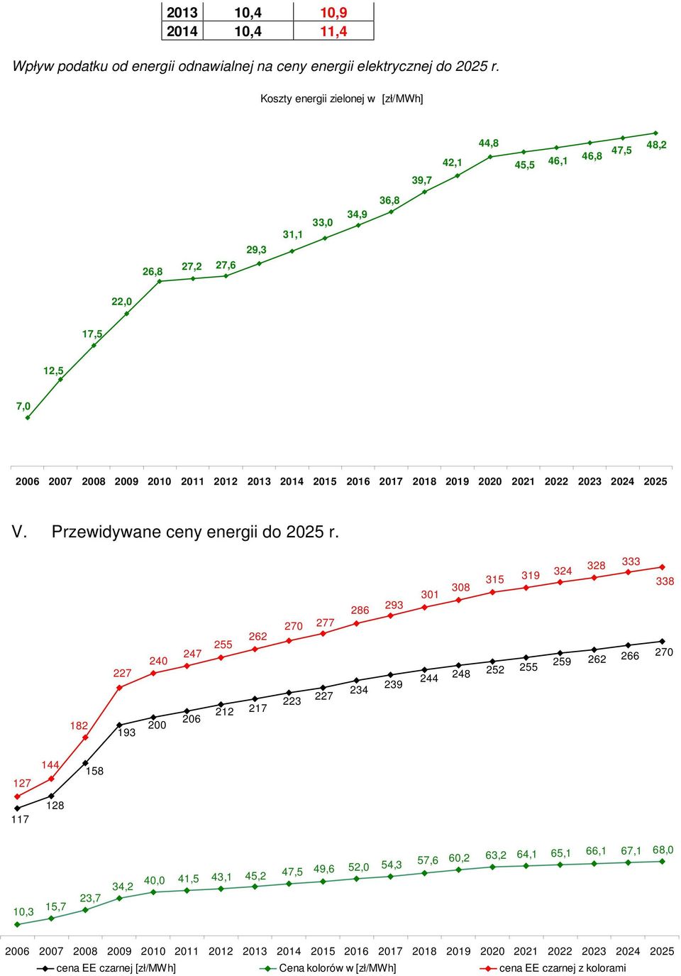 2019 2020 2021 2022 2023 2024 2025 V. Przewidywane ceny energii do 2025 r.