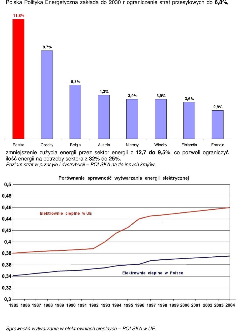 sektor energii z 12,7 do 9,5%, co pozwoli ograniczyć ilość energii na potrzeby sektora z 32% do 25%.