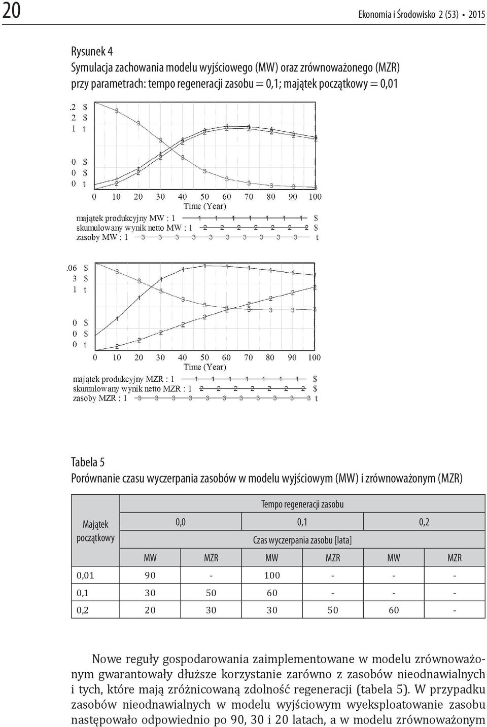 MZR 0,01 90-100 - - - 0,1 30 50 60 - - - 0,2 20 30 30 50 60 - Nowe reguły gospodarowania zaimplementowane w modelu zrównoważonym gwarantowały dłuższe korzystanie zarówno z zasobów nieodnawialnych i