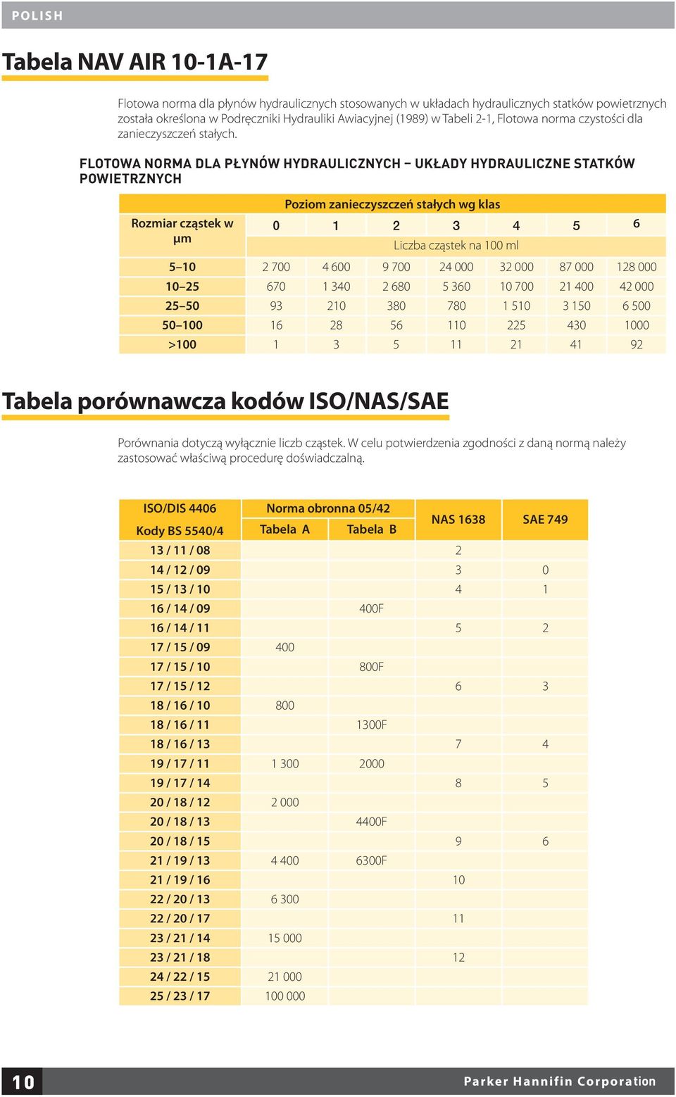 FLOTOWA NORMA DLA PŁYNÓW HYDRAULICZNYCH UKŁADY HYDRAULICZNE STATKÓW POWIETRZNYCH Rozmiar cząstek w µm Poziom zanieczyszczeń stałych wg klas 0 1 2 3 4 5 6 Liczba cząstek na 100 ml 5 10 2 700 4 600 9