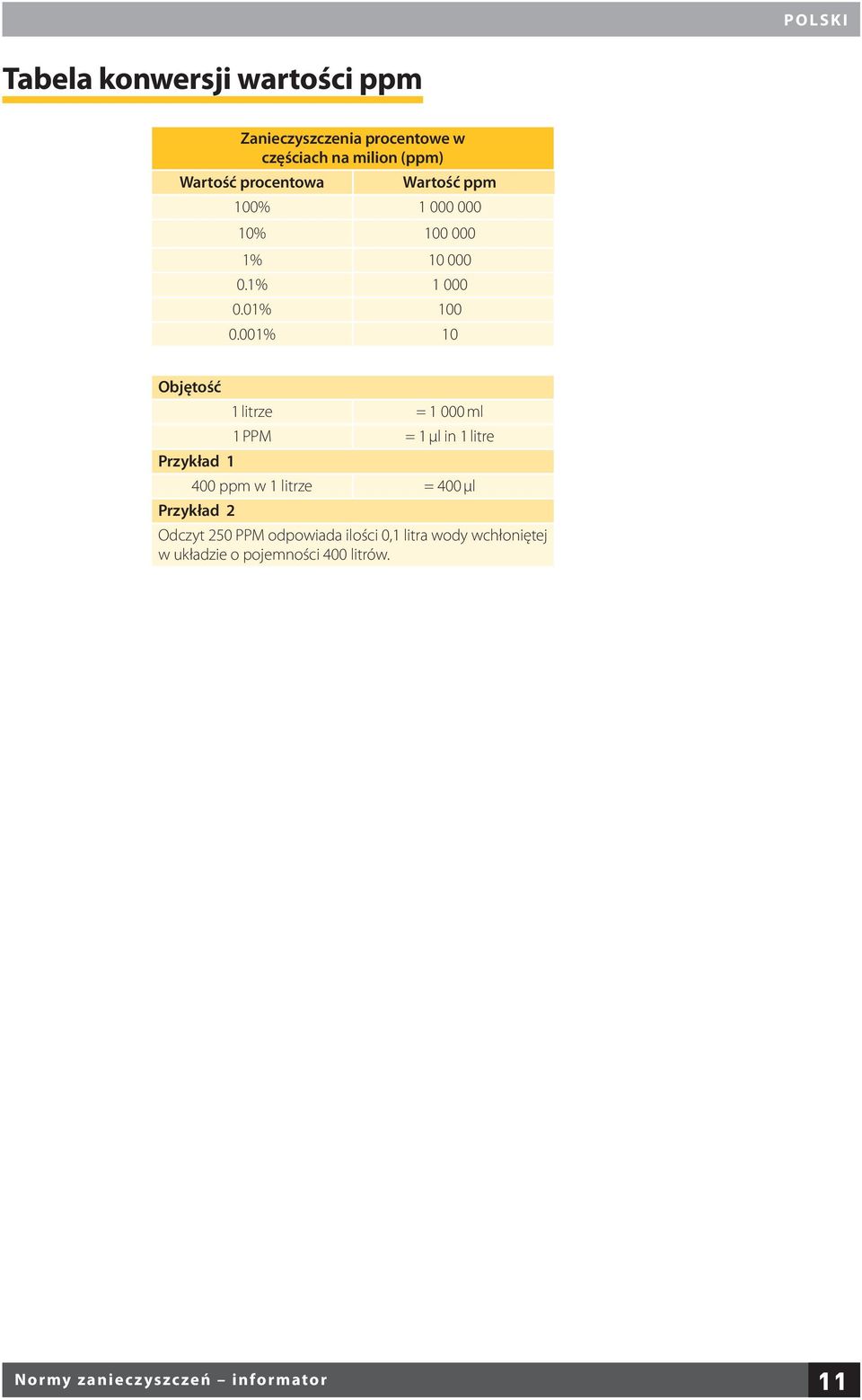 001% 10 Objętość Przykład 1 1 litrze = 1 000 ml 1 PPM = 1 µl in 1 litre 400 ppm w 1 litrze = 400 µl