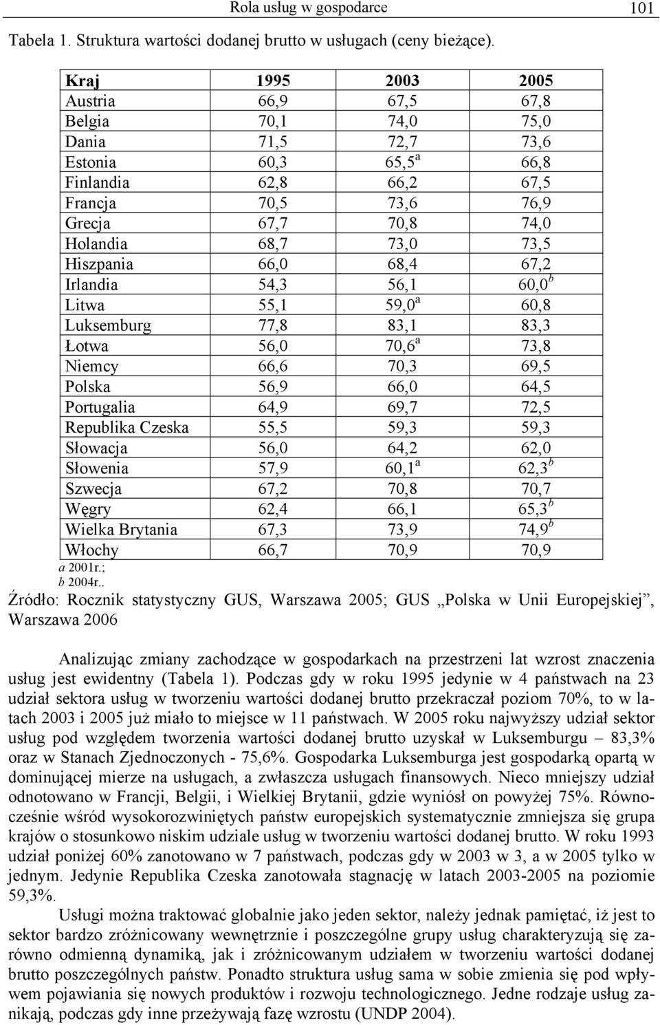 73,5 Hiszpania 66,0 68,4 67,2 Irlandia 54,3 56,1 60,0 b Litwa 55,1 59,0 a 60,8 Luksemburg 77,8 83,1 83,3 Łotwa 56,0 70,6 a 73,8 Niemcy 66,6 70,3 69,5 Polska 56,9 66,0 64,5 Portugalia 64,9 69,7 72,5