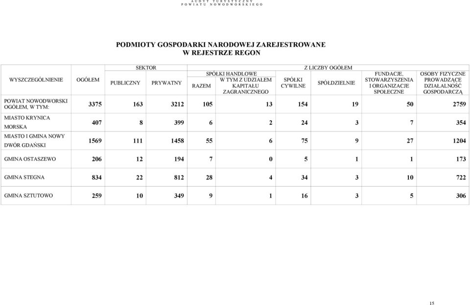 GOSPODARCZĄ POWIAT NOWODWORSKI OGÓŁEM, W TYM: 3375 163 3212 105 13 154 19 50 2759 MIASTO KRYNICA MORSKA MIASTO I GMINA NOWY DWÓR GDAŃSKI 407 8 399 6 2 24 3