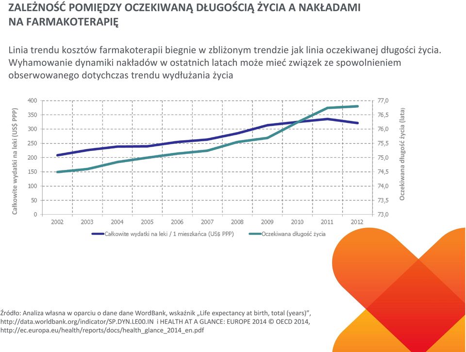 Wyhamowanie dynamiki nakładów w ostatnich latach może mieć związek ze spowolnieniem obserwowanego dotychczas trendu wydłużania życia Oczekiwana długość życia