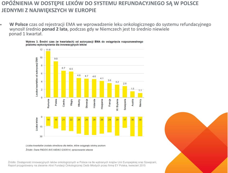 średnio niewiele ponad 1 kwartał.