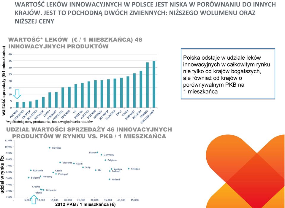 MIESZKAŃCA) 46 INNOWACYJNYCH PRODUKTÓW *wg średniej ceny producenta, bez uwzględniania rabatów UDZIAŁ WARTOŚCI SPRZEDAŻY 46 INNOVACYJNYCH