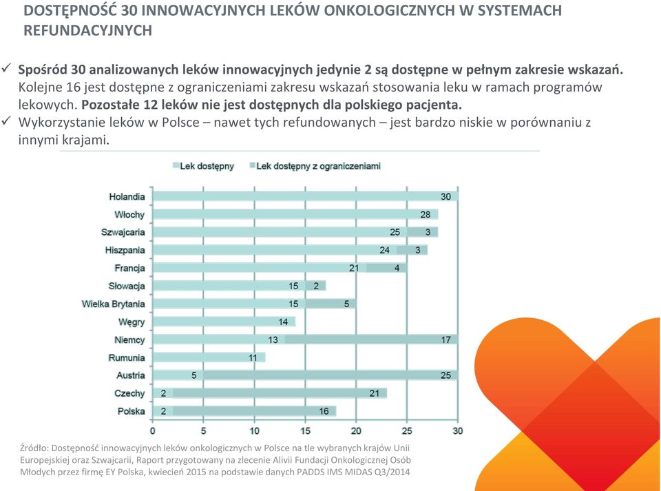 Wykorzystanie leków w Polsce nawet tych refundowanych jest bardzo niskie w porównaniu z innymi krajami.