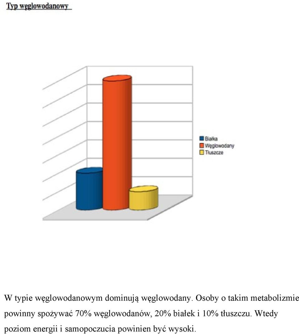 weglowodanow, 20% białek i 10% tłuszczu.