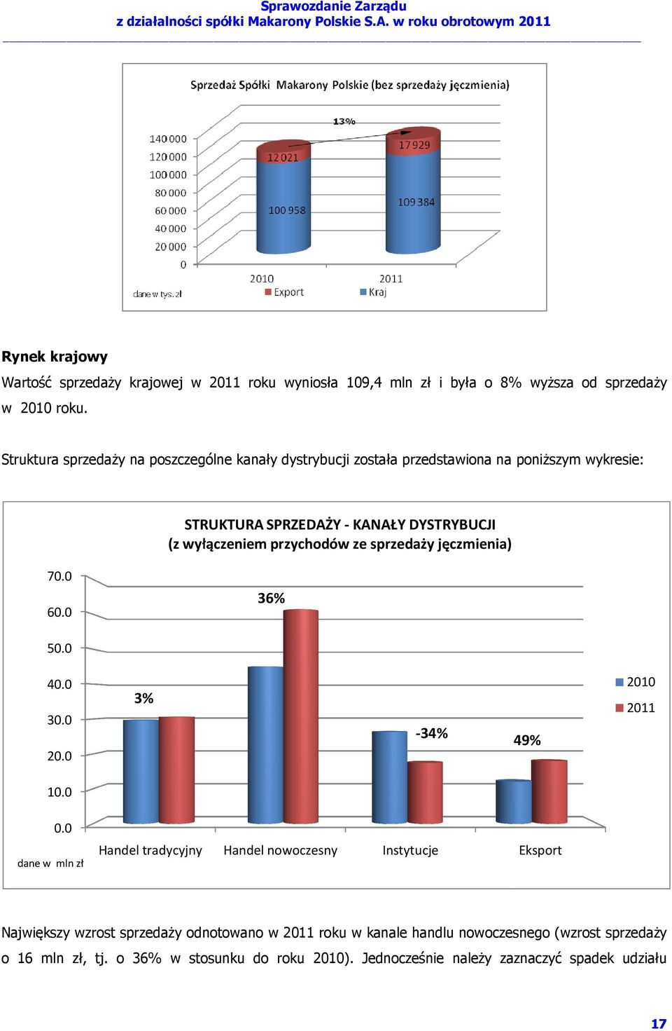 przychodów ze sprzedaży jęczmienia) 70.0 60.0 36% 50.0 40.0 30.0 20.0 3% -34% 49% 2010 2011 10.0 0.