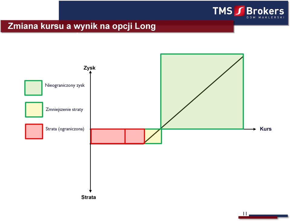 zysk Zmniejszenie straty