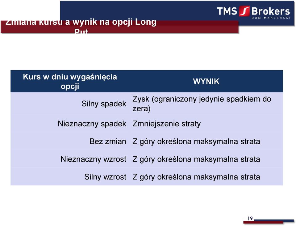 (ograniczony jedynie spadkiem do zera) Zmniejszenie straty Z góry określona