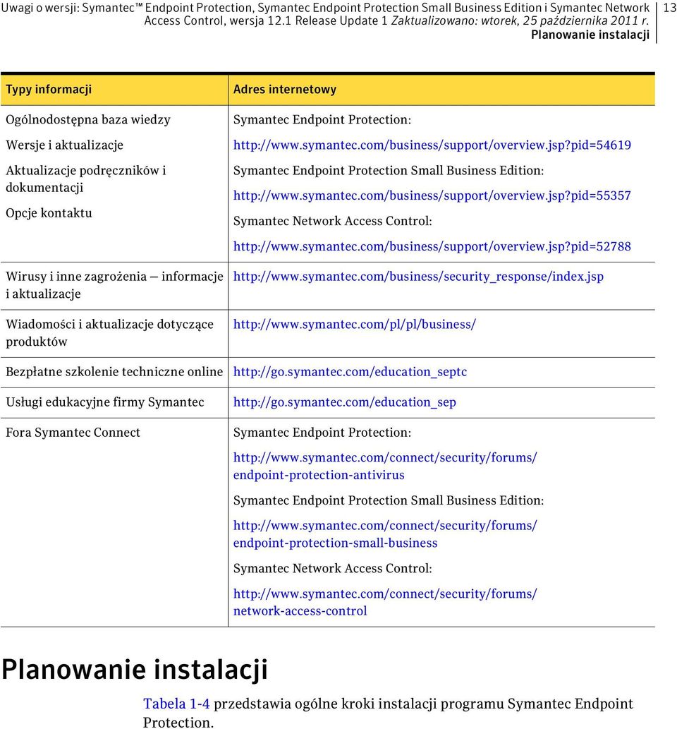 pid=54619 Symantec Endpoint Protection Small Business Edition: http://www.symantec.com/business/support/overview.jsp?