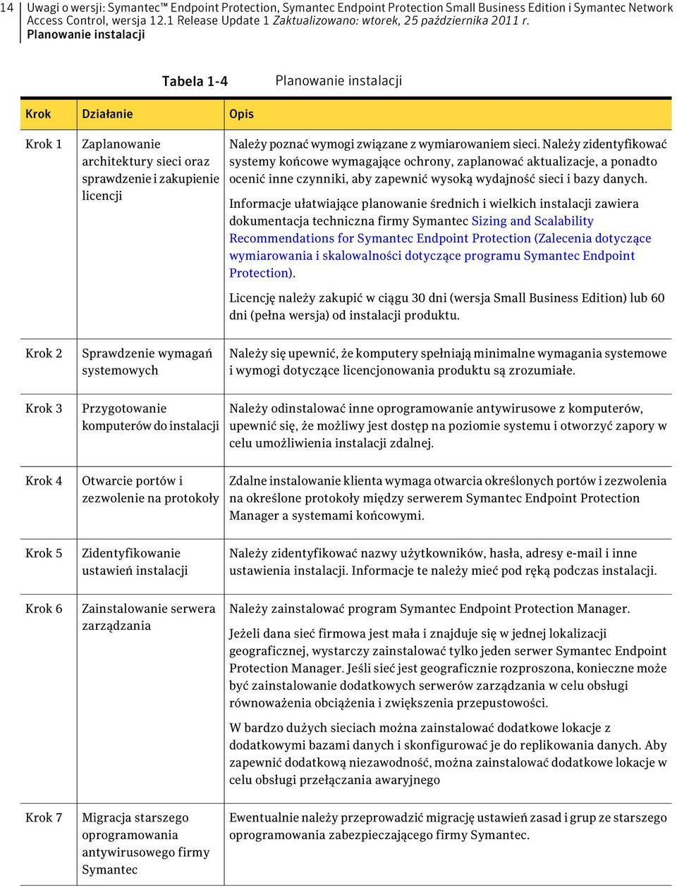 Należy zidentyfikować systemy końcowe wymagające ochrony, zaplanować aktualizacje, a ponadto ocenić inne czynniki, aby zapewnić wysoką wydajność sieci i bazy danych.