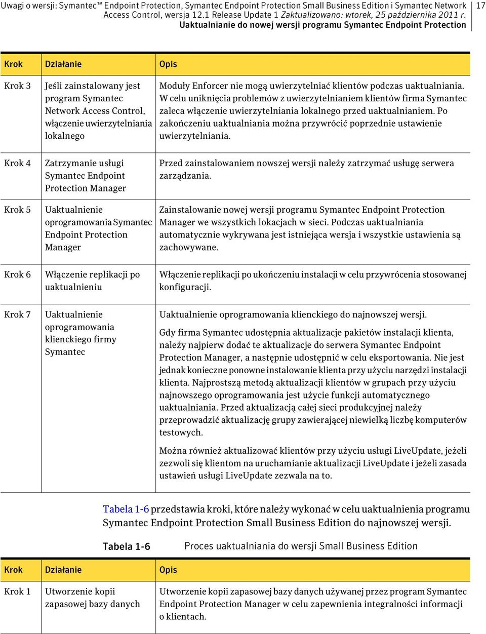 W celu uniknięcia problemów z uwierzytelnianiem klientów firma Symantec zaleca włączenie uwierzytelniania lokalnego przed uaktualnianiem.