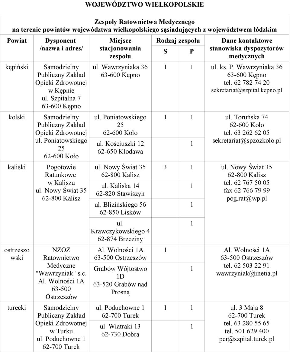 Poniatowskiego 25 62-600 Koło Pogotowie Ratunkowe w Kaliszu ul. Nowy Świat 35 62-800 Kalisz NZOZ Ratownictwo Medyczne "Wawrzyniak" s.c. Al.