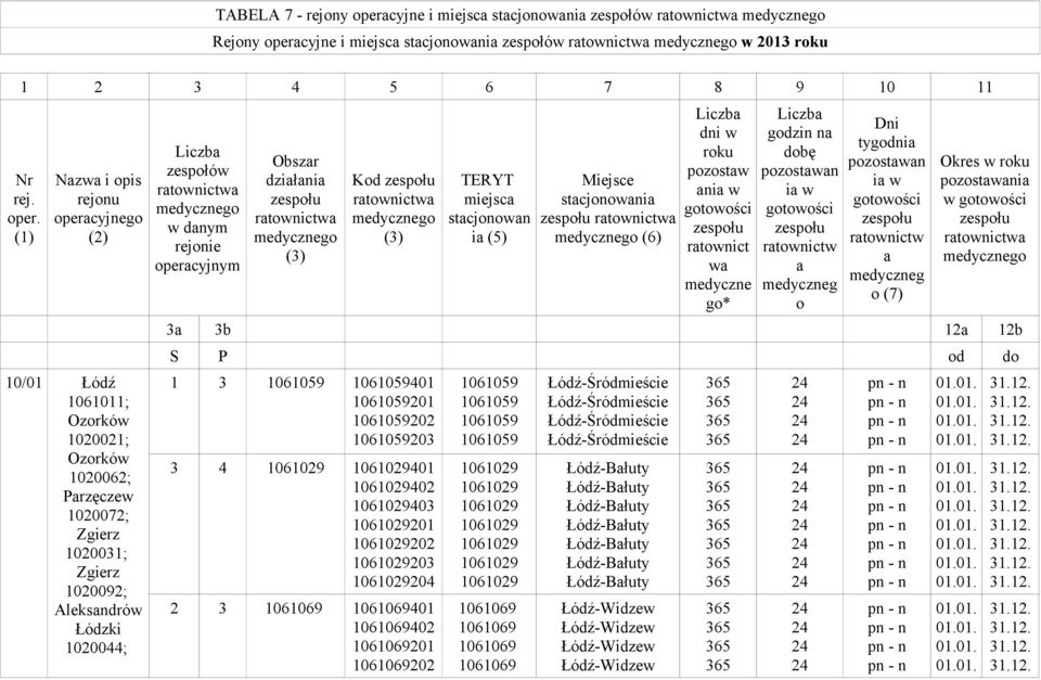 (1) Nazwa i opis rejonu operacyjnego (2) 10/01 Łódź 1061011; Ozorków 1020021; Ozorków 1020062; Parzęczew 1020072; Zgierz 1020031; Zgierz 1020092; Aleksandrów Łódzki 1020044; Liczba zespołów