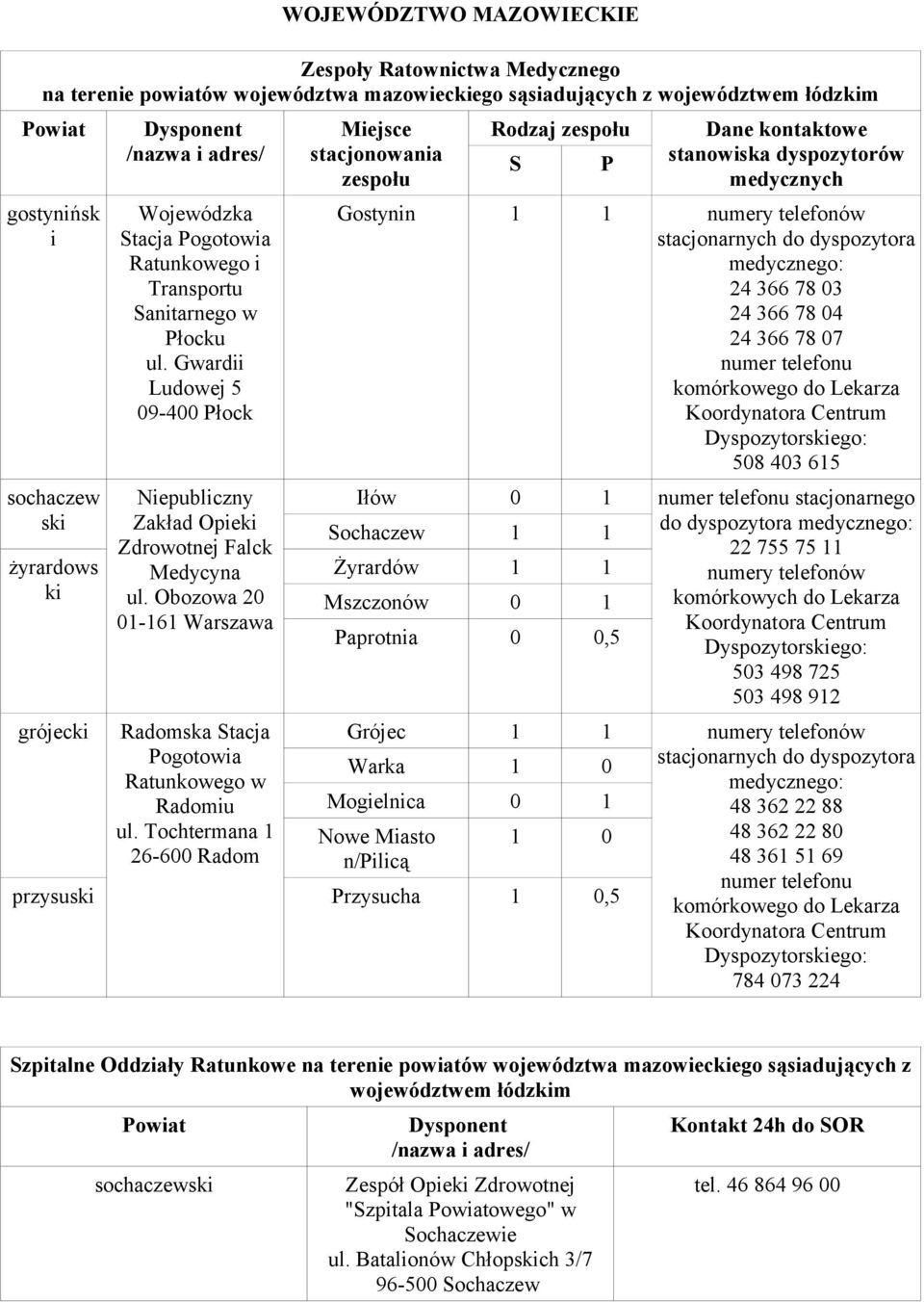 Obozowa 20 01-161 Warszawa Radomska Stacja Pogotowia Ratunkowego w Radomiu ul.