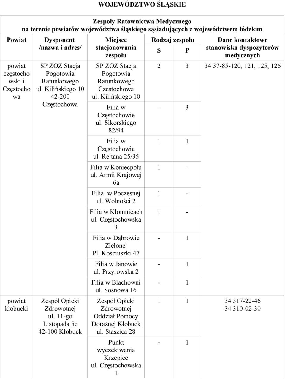 11-go Listopada 5c 42-100 Kłobuck Miejsce stacjonowania zespołu SP ZOZ Stacja Pogotowia Ratunkowego Częstochowa ul. Kilińskiego 10 Filia w Częstochowie ul. Sikorskiego 82/94 Filia w Częstochowie ul.