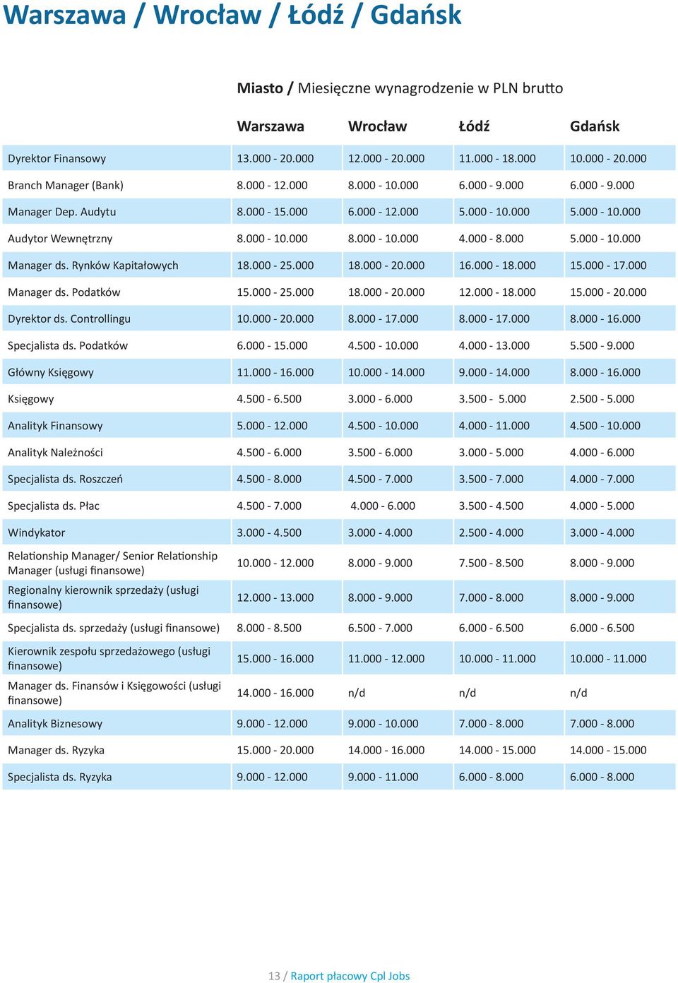 Rynków Kapitałowych 18.000-25.000 18.000-20.000 16.000-18.000 15.000-17.000 Manager ds. Podatków 15.000-25.000 18.000-20.000 12.000-18.000 15.000-20.000 Dyrektor ds. Controllingu 10.000-20.000 8.