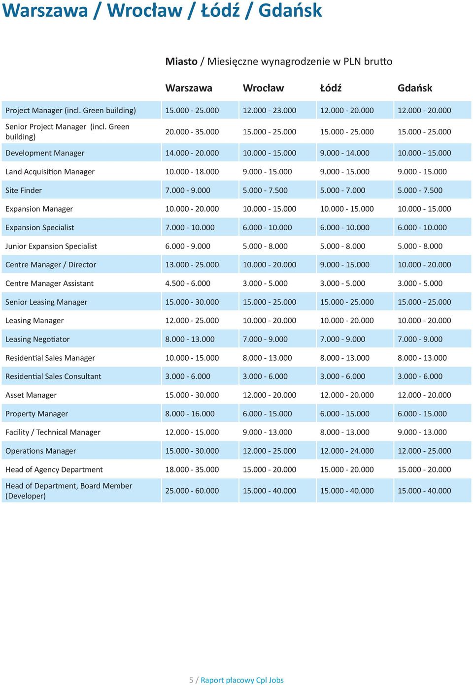 000-18.000 9.000-15.000 9.000-15.000 9.000-15.000 Site Finder 7.000-9.000 5.000-7.500 5.000-7.000 5.000-7.500 Expansion Manager 10.000-20.000 10.000-15.000 10.000-15.000 10.000-15.000 Expansion Specialist 7.