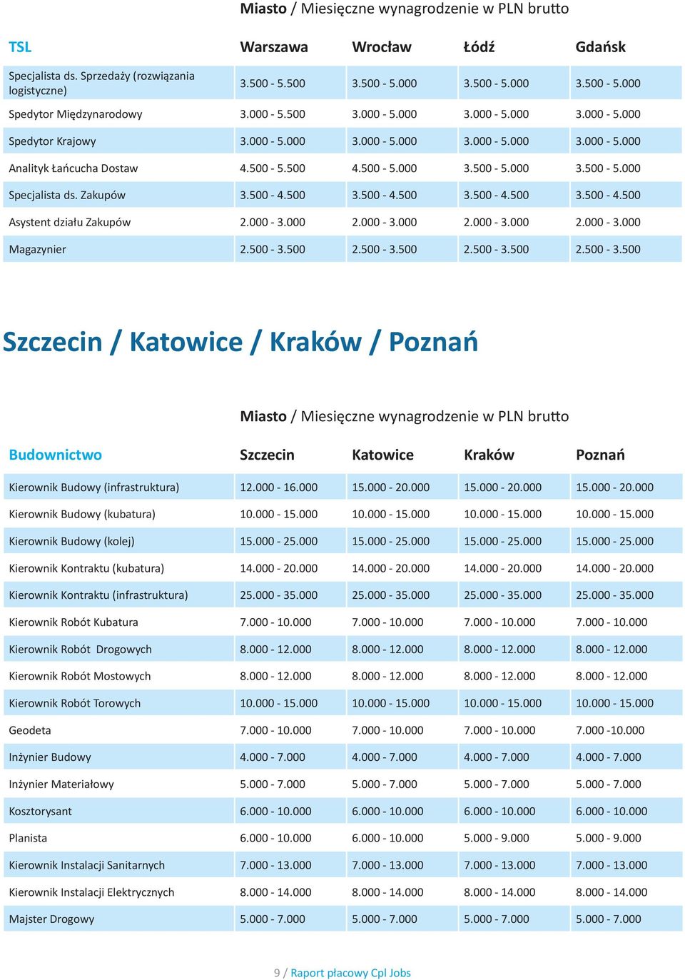 Zakupów 3.500-4.500 3.500-4.500 3.500-4.500 3.500-4.500 Asystent działu Zakupów 2.000-3.000 2.000-3.000 2.000-3.000 2.000-3.000 Magazynier 2.500-3.