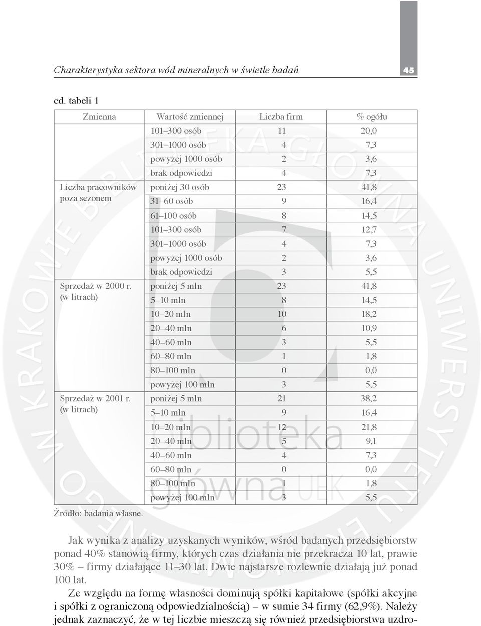 Ze względu na formę własności dominują spółki kapitałowe (spółki akcyjne i spółki z ograniczoną odpowiedzialnością) w sumie 34 firmy (62,9%).