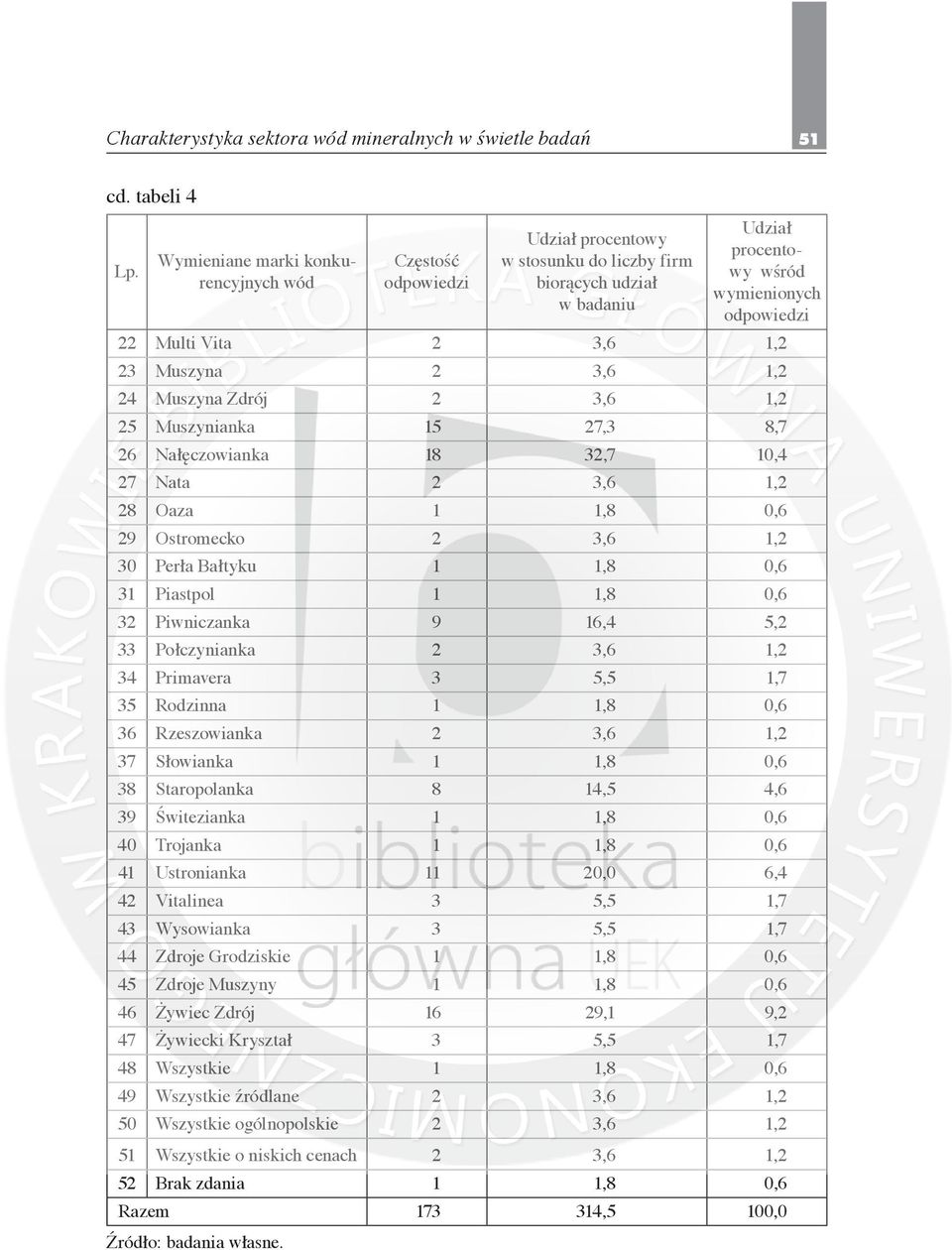 23 Muszyna 2 3,6 1,2 24 Muszyna Zdrój 2 3,6 1,2 25 Muszynianka 15 27,3 8,7 26 Nałęczowianka 18 32,7 10,4 27 Nata 2 3,6 1,2 28 Oaza 1 1,8 0,6 29 Ostromecko 2 3,6 1,2 30 Perła Bałtyku 1 1,8 0,6 31