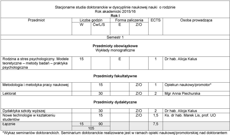 Przedmioty dydaktyczne Dydaktyka szkoły wyższej 30 Z/O 2 Dr hab. Alicja Kalus 15 Z/O 1,5 Ks. dr hab. Marek Lis, prof.