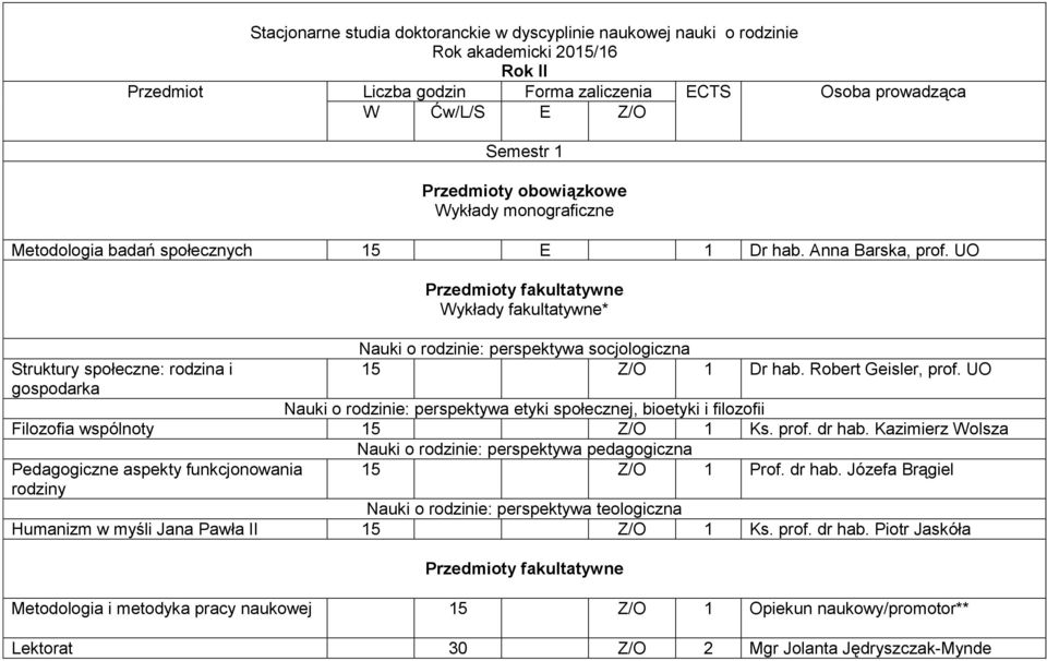 UO Nauki o rodzinie: perspektywa etyki społecznej, bioetyki i filozofii Filozofia wspólnoty 15 Z/O 1 Ks. prof. dr hab.