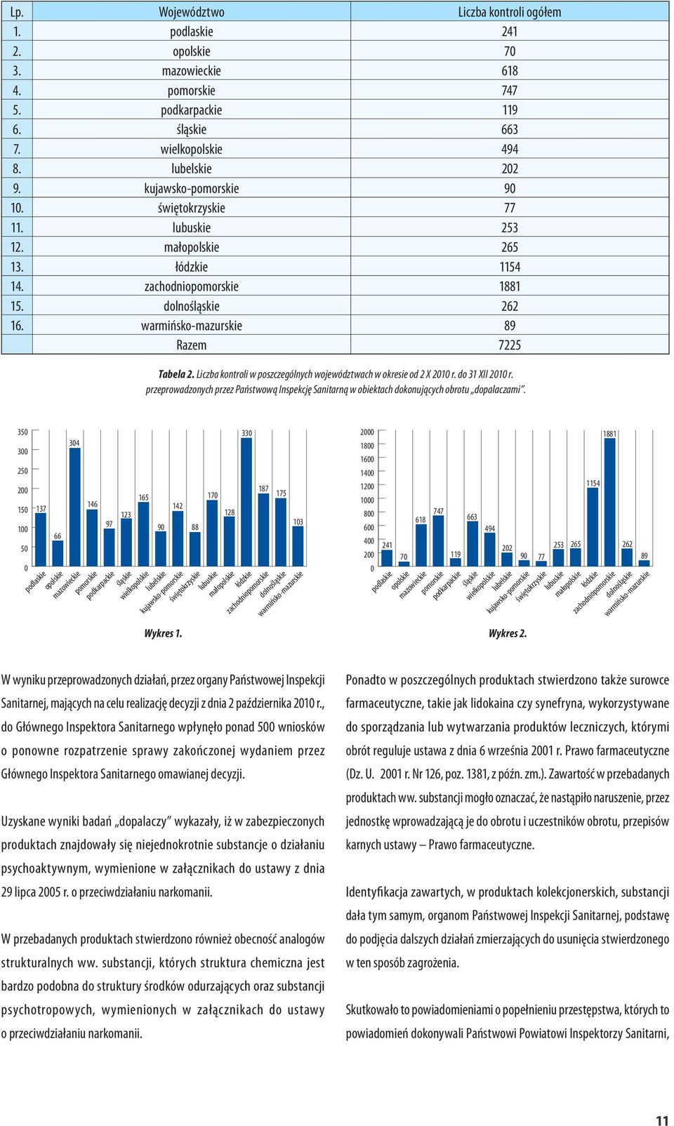 Liczba kontroli w poszczególnych województwach w okresie od 2 X 2010 r. do 31 XII 2010 r. przeprowadzonych przez Państwową Inspekcję Sanitarną w obiektach dokonujących obrotu dopalaczami.