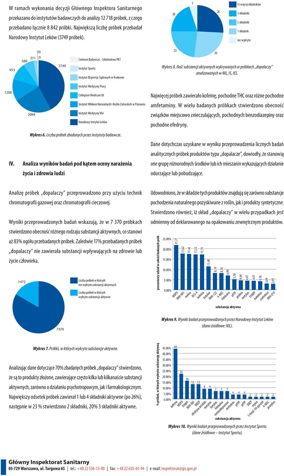 20 5 26 4 i więcej składników 3 składniki 2 składniki 1 składnik nie wykryto 953 50 580 211 5 3749 Centrum Badawczo - Szkoleniowe PKT Instytut Sportu Instytut Ekspertyz Sądowych w Krakowie 23 26