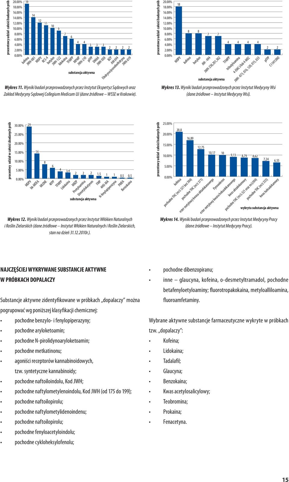 Wyniki badań przeprowadzonych przez Instytut Ekspertyz Sądowych oraz Zakład Medycyny Sądowej Collegium Medicum UJ (dane źródłowe WSSE w Krakowie).