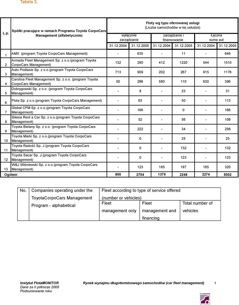 Łączna suma aut 3.2.2004 3.2.2005 3.2.2004 3.2.2005 3.2.2004 3.2.2005 2 3 4 5 AMX - 635 - - 646 Armada Fleet Management Sp. z o.o.(program Toyota CorpoCars Management) Auto Podlasie Sp. z o.o.(program Toyota CorpoCars Management) Carolina Fleet Management Sp.
