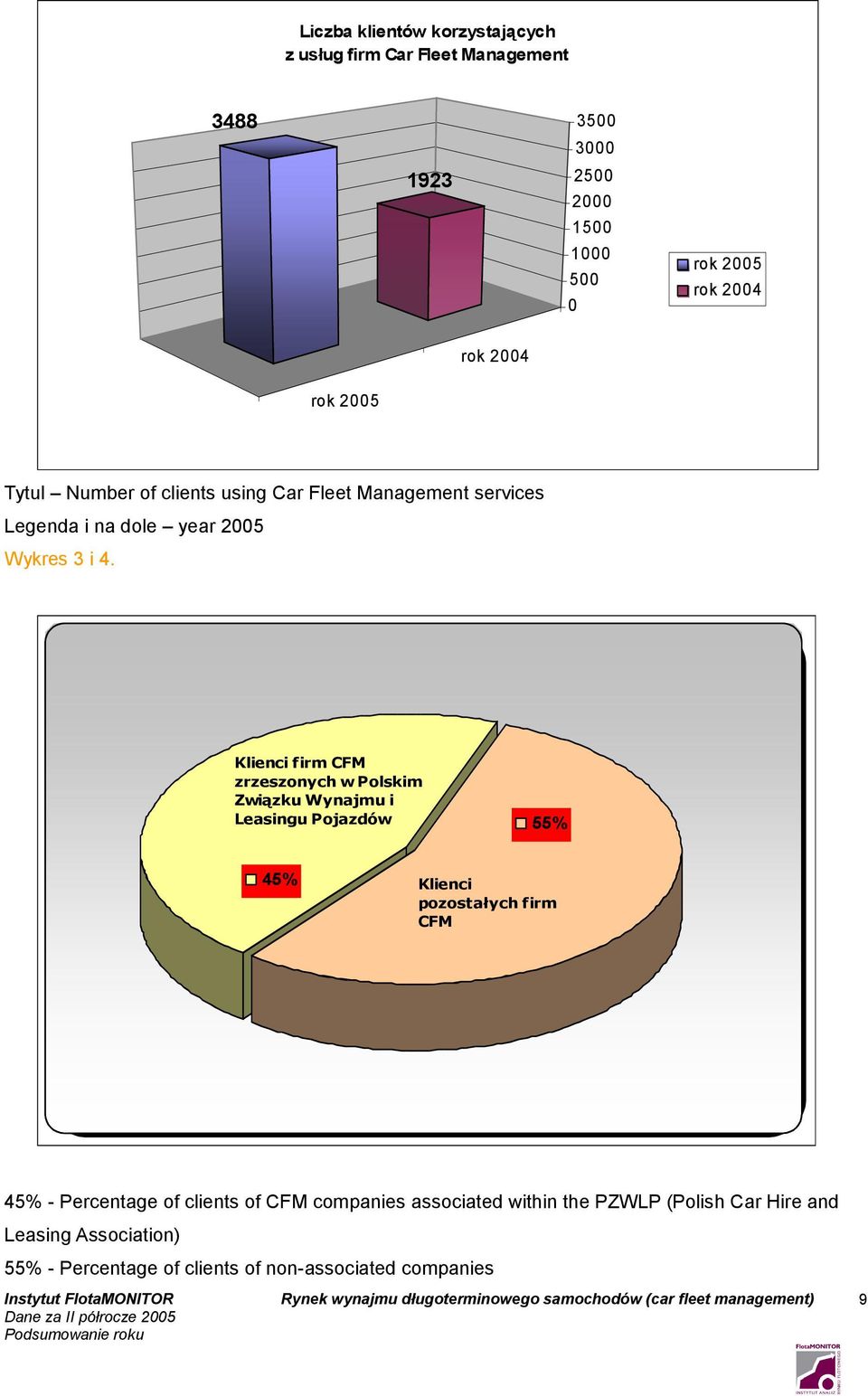 Klienci firm CFM zrzeszonych w Polskim Związku Wynajmu i Leasingu Pojazdów 55% 45% Klienci pozostałych firm CFM 45% - Percentage of