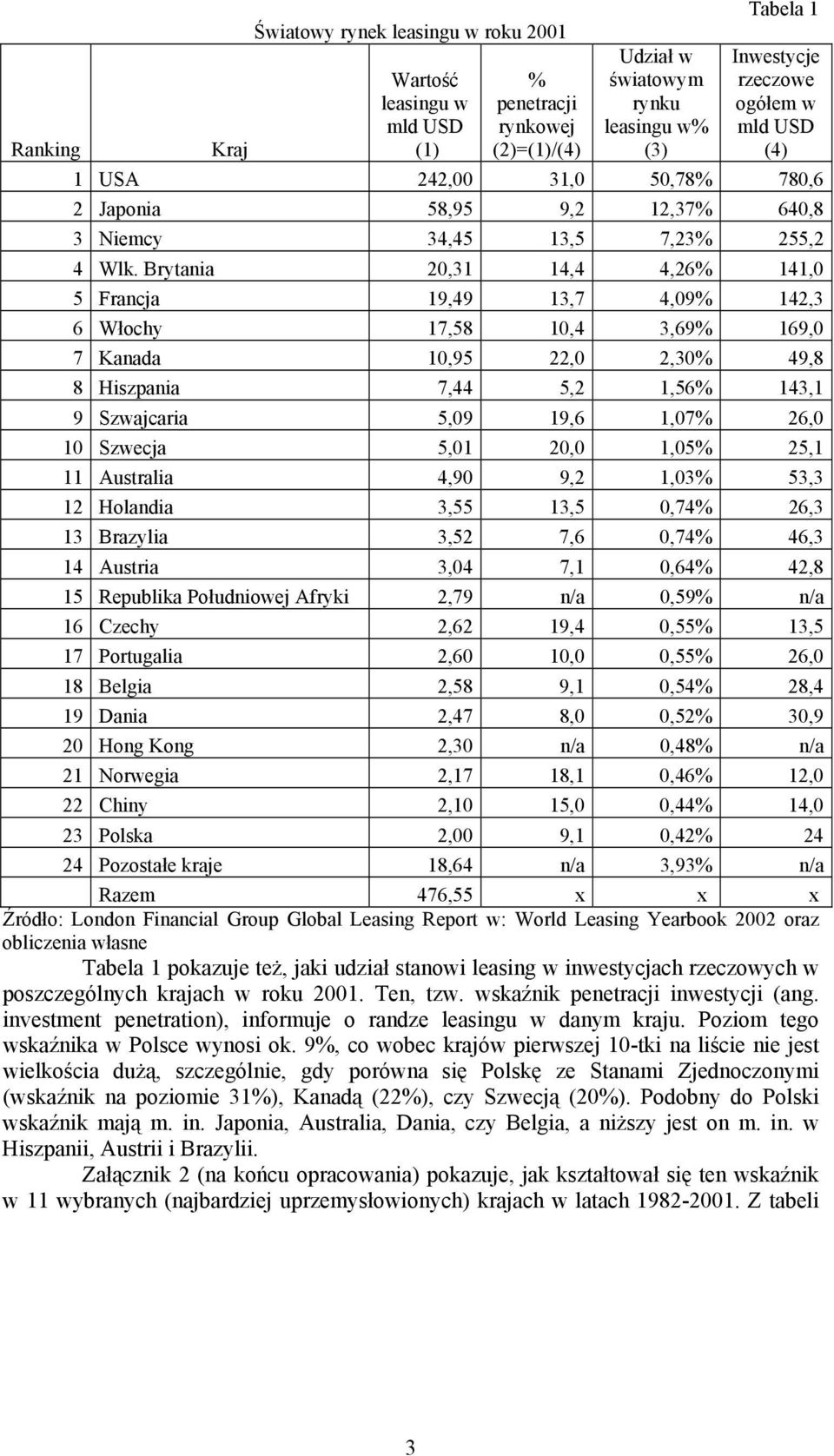 Brytania 20,31 14,4 4,26% 141,0 5 Francja 19,49 13,7 4,09% 142,3 6 Włochy 17,58 10,4 3,69% 169,0 7 Kanada 10,95 22,0 2,30% 49,8 8 Hiszpania 7,44 5,2 1,56% 143,1 9 Szwajcaria 5,09 19,6 1,07% 26,0 10