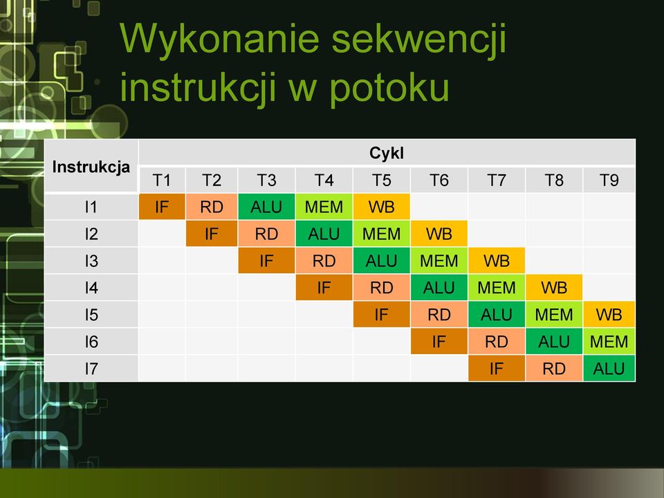 I2 IF RD ALU MEM WB I3 IF RD ALU MEM WB I4 IF RD ALU