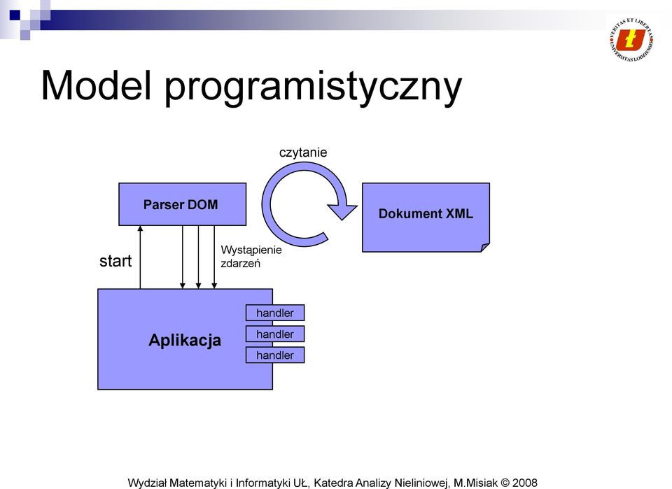 XML start Wystąpienie