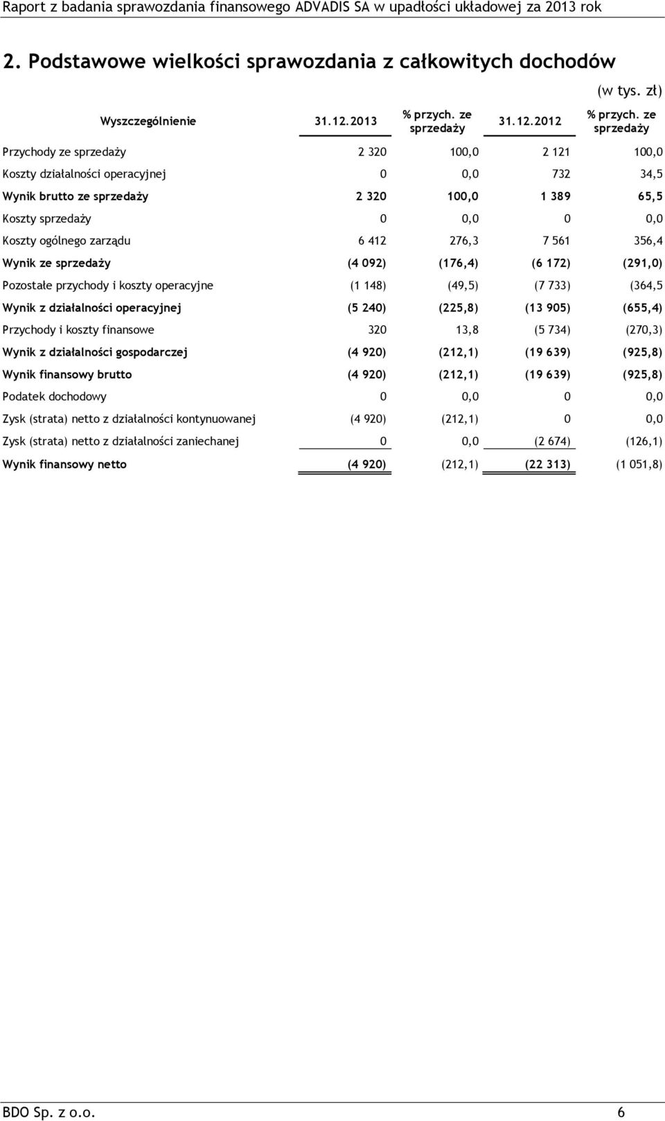ogólnego zarządu 6 412 276,3 7 561 356,4 Wynik ze sprzedaży (4 092) (176,4) (6 172) (291,0) Pozostałe przychody i koszty operacyjne (1 148) (49,5) (7 733) (364,5 Wynik z działalności operacyjnej (5