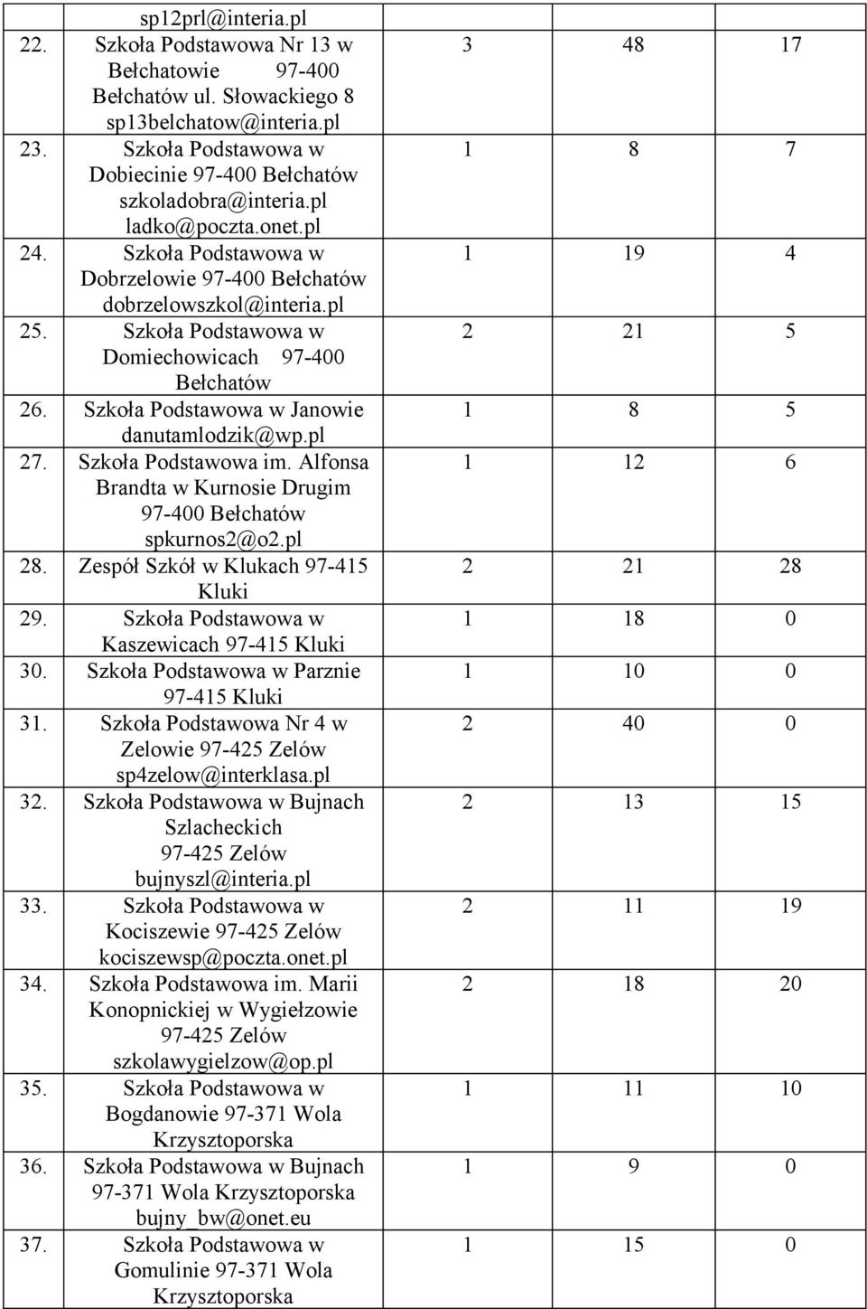 Szkoła Podstawowa w Janowie danutamlodzik@wp.pl 27. Szkoła Podstawowa im. Alfonsa Brandta w Kurnosie Drugim 97-400 Bełchatów spkurnos2@o2.pl 28. Zespół Szkół w Klukach 97-415 Kluki 29.