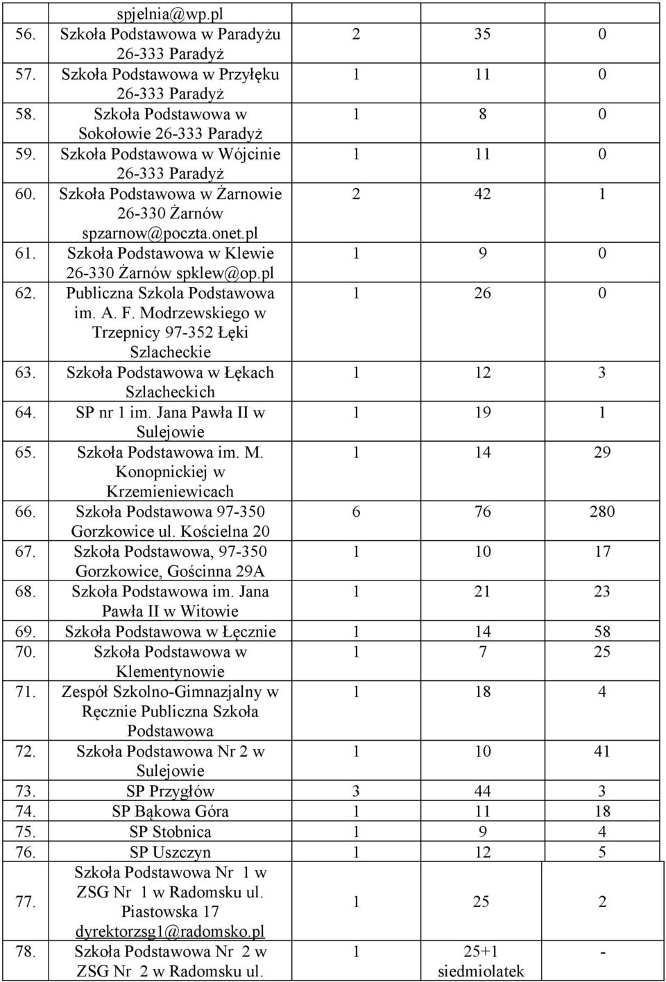 Publiczna Szkola Podstawowa 1 26 0 im. A. F. Modrzewskiego w Trzepnicy 97-352 Łęki Szlacheckie 63. Szkoła Podstawowa w Łękach 1 12 3 Szlacheckich 64. SP nr 1 im. Jana Pawła II w 1 19 1 Sulejowie 65.